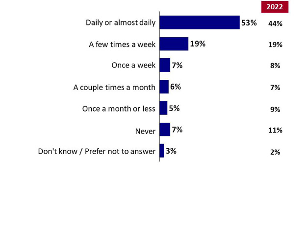 Chart 11: Monitoring during Virtual Learning. Text version below.