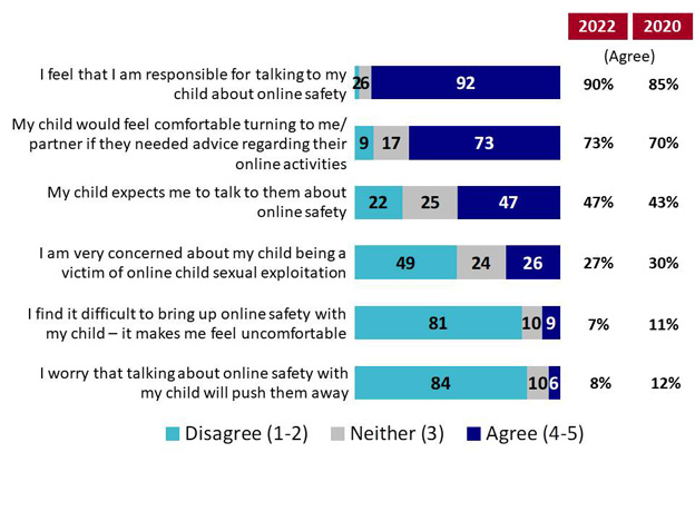 Chart 13: Social Content. Text version below.