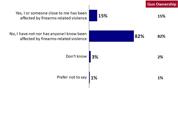 Chart 4: Incidence of Personal Exposure to Firearm Violence. Text version below.