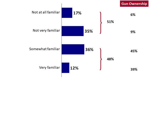 Chart 6: Overall Familiarity with Programs, Policies and Regulations. Text version below.