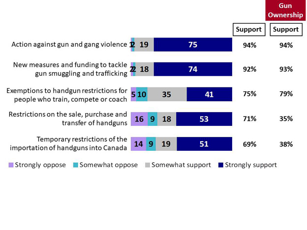 Chart 10: Support for Measures to Address Firearms Violence. Text version below.