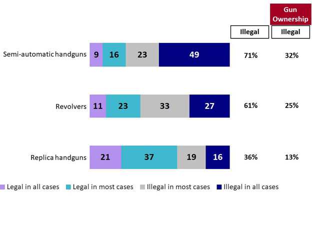 Chart 12: Perceived Legality of Possessing Different Firearms. Text version below.