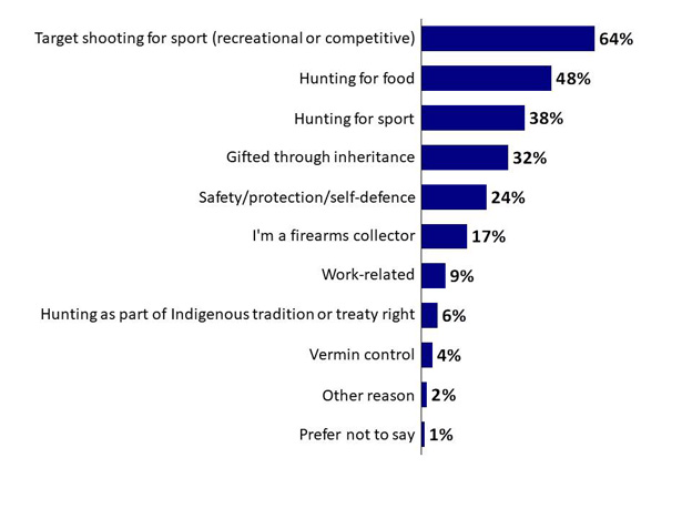 Chart 15: Reason for Firearm ownership. Text version below.