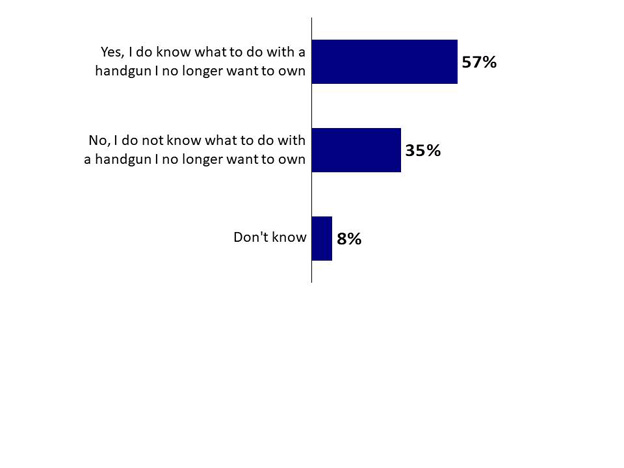 Chart 16: Awareness of What to do With Unwanted Handgun. Text version below.
