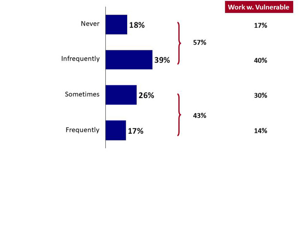 Chart 19: Frequency of Hearing about Firearms Violence. Text version below.