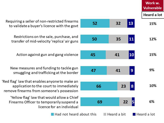 Chart 25: Awareness of Specific Regulatory Measures (ii). Text version below.