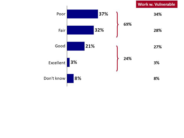 Chart 26: Perceived GC Performance in Addressing Gun-related Violence. Text version below.