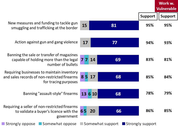 Chart 27: Support for Measures to Address Firearms Violence (i). Text version below.