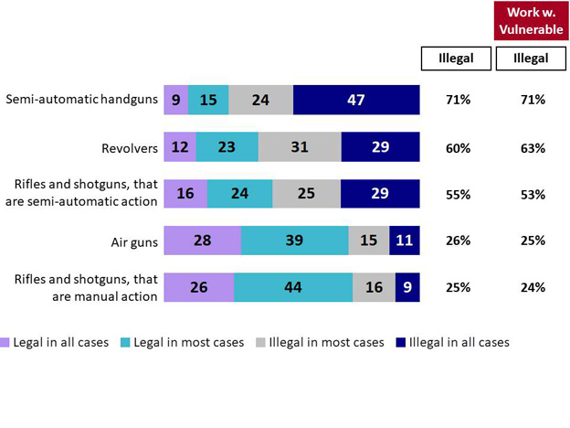 Chart 29: Perceived Legality of Possessing Different Firearms. Text version below.