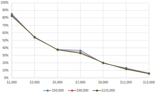 Figure 6. Buyout take-up by income