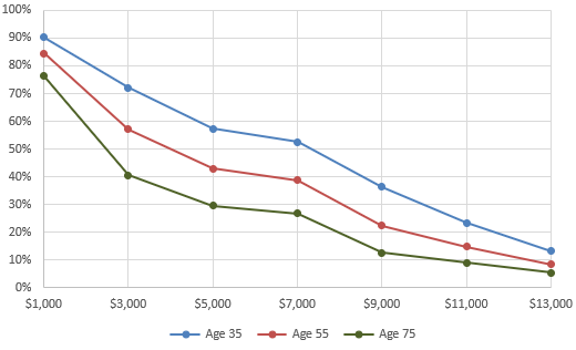 Figure 7. Opt-in take-up by age
