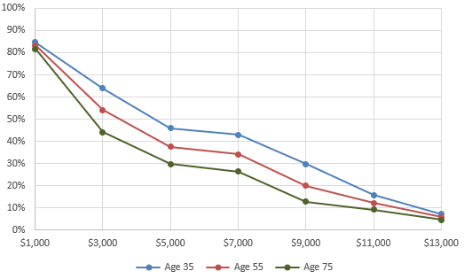 Figure 10. Buyout take-up by age