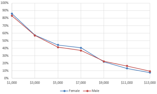 Figure 23. Opt-in take-up by gender