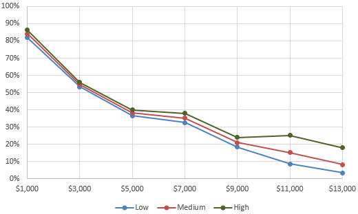 Figure 34. Buyout take-up by risk preference