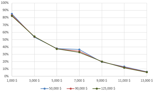 Figure 6. Rachat par revenu