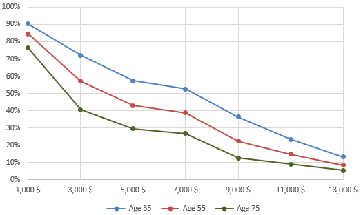 Figure 7. Adhésion par âge