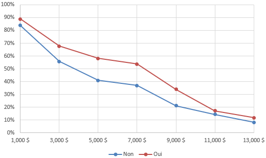 Figure 11. Adhésion par expérience des inondations par ruissellement