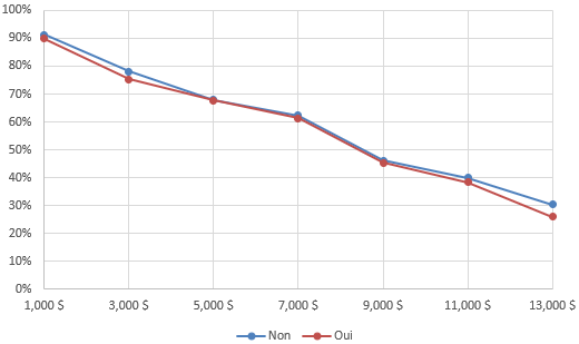 Figure 12. Renonciation par expérience des inondations par ruissellement