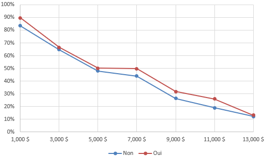 Figure 13. Option combinée par expérience des inondations par ruissellement