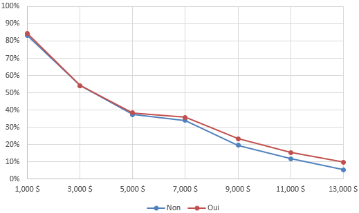 Figure 14. Rachat par expérience des inondations par ruissellement