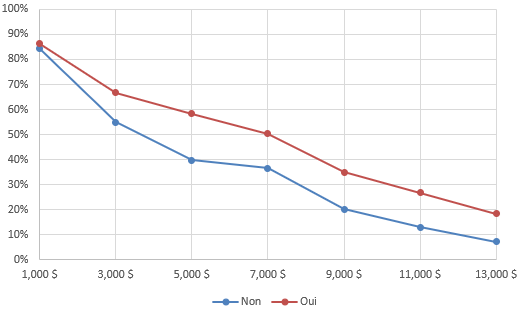 Figure 15. Adhésion par expérience de l’assurance contre les inondations par ruissellement