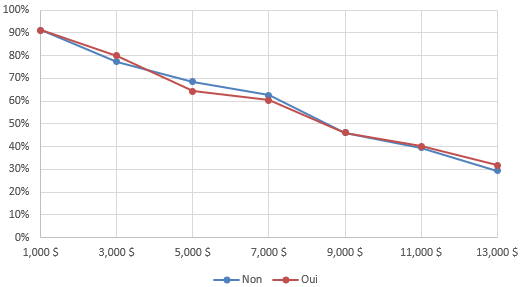 Figure 16. Renonciation par expérience de l’assurance contre les inondations par ruissellement