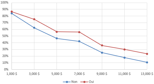 Figure 17. Option combinée par expérience de l’assurance contre les inondations par ruissellement