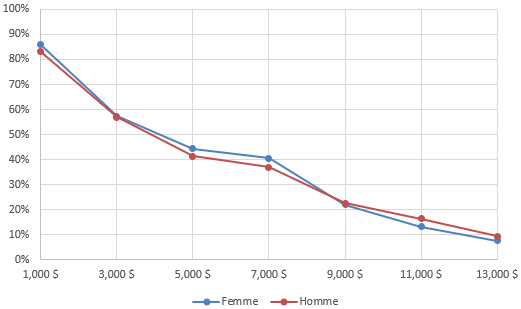 Figure 23. Adhésion par sexe