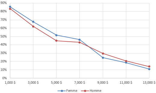 Figure 25. Option combinée par sexe