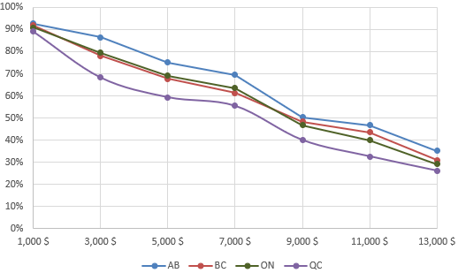 Figure 28. Renonciation par province