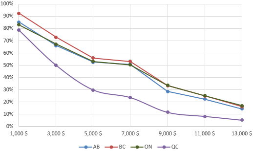 Figure 29. Option combinée par province