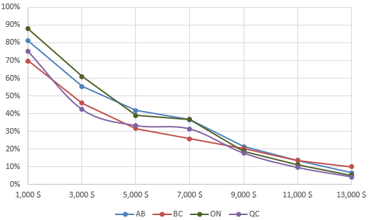 Figure 30. Rachat par province