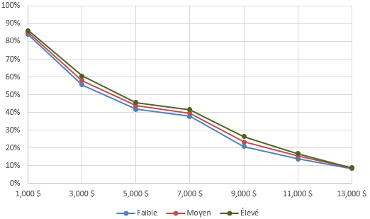 Figure 31. Adhésion par préférence de risque