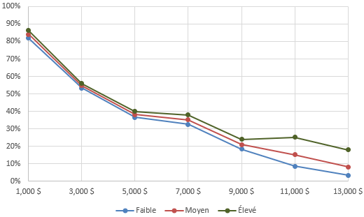 Figure 34. Rachat par préférence de risque