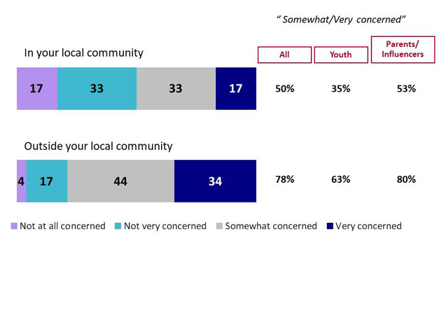 Chart 1: Level of Concern – Gang-Related Violence is a Threat to Public Safety. Text version below.