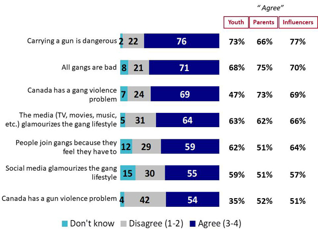 Chart 5: Perceptions about Gangs. Text version below.