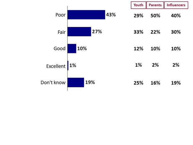 Chart 8: Perceived GC Performance in Addressing Gang-Related Violence. Text version below.