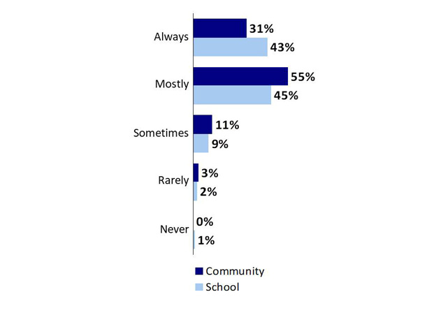 Chart 9: Perceived Safety among Youth. Text version below.