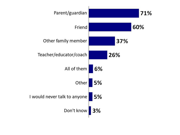 Chart 10: Sources to Turn to When Feeling Unsafe. Text version below.