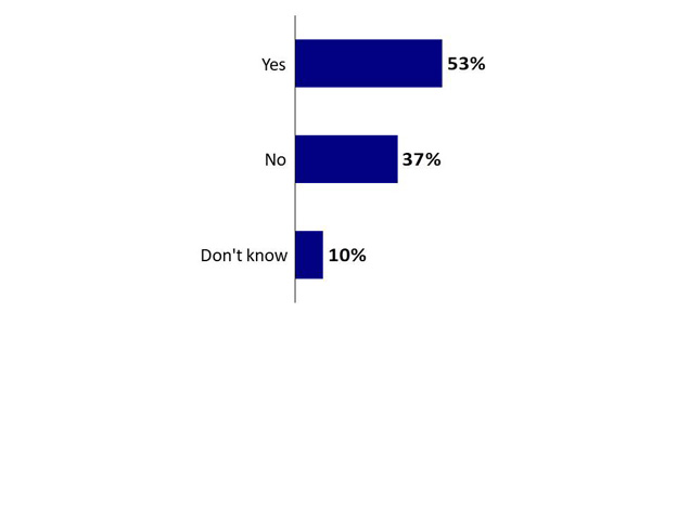 Chart 12: Incidence of Youth Discussing Risks and Harms of Gangs with Adults. Text version below.