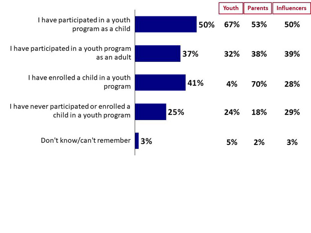 Chart 18: Participation in Youth Programs. Text version below.