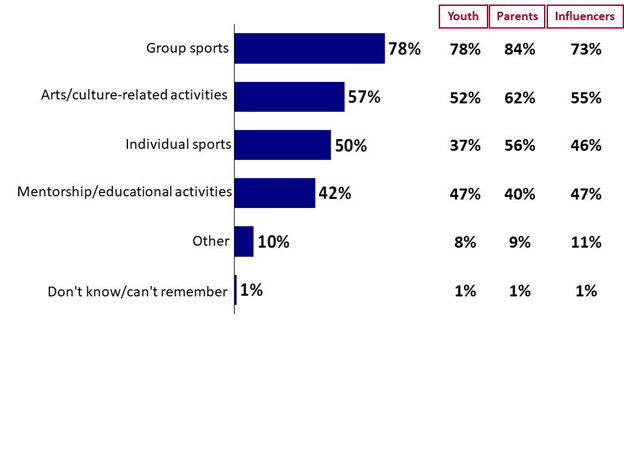 Chart 19: Types of Programs Youth Enrolled in. Text version below.