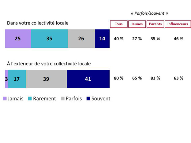 Graphique 2 : Fréquence à laquelle les gens entendent parler des gangs et de la violence liée aux gangs. La version textuelle suit.