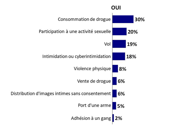 Graphique 11 : Pressions subies par les jeunes. La version textuelle suit.