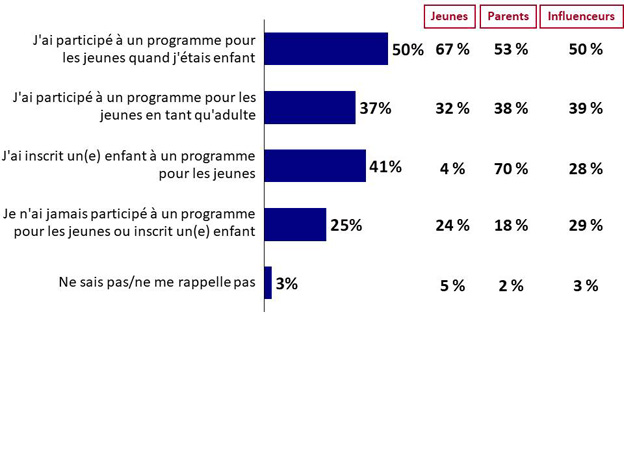 Graphique 18 : Participation à des programmes destinés aux jeunes. La version textuelle suit.