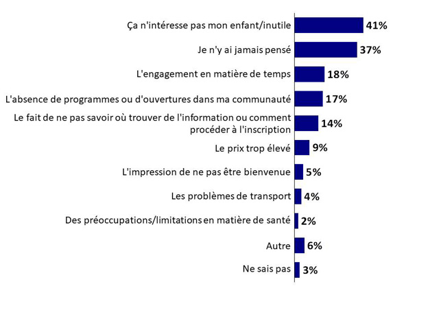 Graphique 20 : Raisons du manque d'inscription aux programmes pour jeunes. La version textuelle suit.