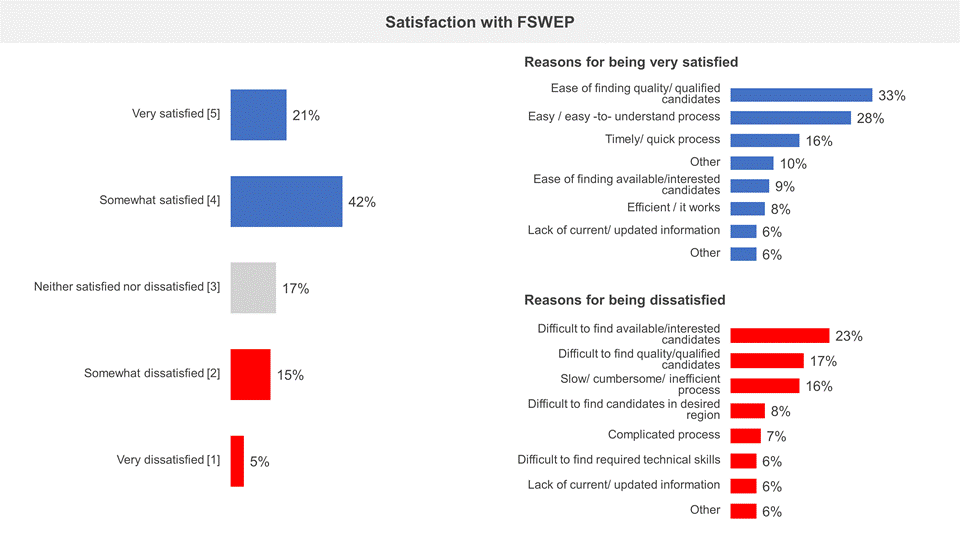 Satisfaction with FSWEP
This chart has three horizontal bar charts and shows the responses and reasons of their response to a question about the level of satisfaction with the FSWEP meeting own hiring needs or those of their clients. 867 that answered tried to access the FSWEP in the past four years.
The first horizontal bar chart shows the satisfaction with the FSWEP as follows:
Very satisfied: 21%
Somewhat satisfied: 42%
Neither satisfied nor dissatisfied: 17%
Somewhat dissatisfied: 15%
Very dissatisfied: 5%
The second horizontal bar chart shows the reasons for being very satisfied as follows:
Ease of finding quality/qualified candidates: 33%
Easy / easy-to-understand process: 28%
Timely/quick process: 16%
Other: 10%
Ease of finding available/interested candidates: 9%
Efficient / it works: 8%
Lack of current/updated information: 6%
Other: 6%
The third, and last, horizontal bar chart of this figure shows the reasons for being dissatisfied as follows:
Difficult to find available/interested candidates: 23%
Difficult to find quality/qualified candidates: 17%
Slow/cumbersome/inefficient process: 16%
Difficult to find candidates in desired region: 8%
Complicated process: 7%
Difficult to find required technical skills: 6%
Lack of current/updated information: 6%
Other: 6%