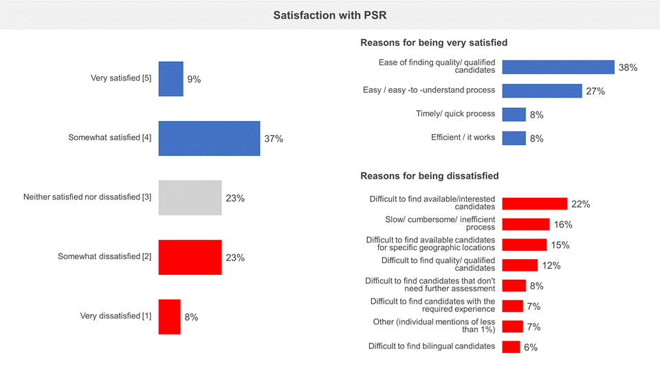 Satisfaction with PSR
This chart has three horizontal bar charts and shows the responses and reasons of their response to a question about the level of satisfaction with the PSR meeting own hiring needs or those of their clients. 391 that answered tried to access the PSR in the past four years.
The first horizontal bar chart shows the satisfaction with the PSR as follows:
Very satisfied: 9%
Somewhat satisfied: 37%
Neither satisfied nor dissatisfied: 23%
Somewhat dissatisfied: 23%
Very dissatisfied: 8%
The second horizontal bar chart shows the reasons for being very satisfied as follows:
Ease of finding quality/qualified candidates: 38%
Easy / easy-to-understand process: 27%
Timely/quick process: 8%
Efficient / it works: 8%
The third, and last, horizontal bar chart of this figure shows the reasons for being dissatisfied as follows:
Difficult to find available/interested candidates: 22%
Slow/cumbersome/inefficient process: 16%
Difficult to find available candidates for specific geographic locations: 15%
Difficult to find quality/qualified candidates: 12%
Difficult to find candidates that don't need further assessment: 8%
Difficult to find candidates with the required experience: 7%
Other (individual mentions of less than 1%): 7%
Difficult to find bilingual candidates: 6%