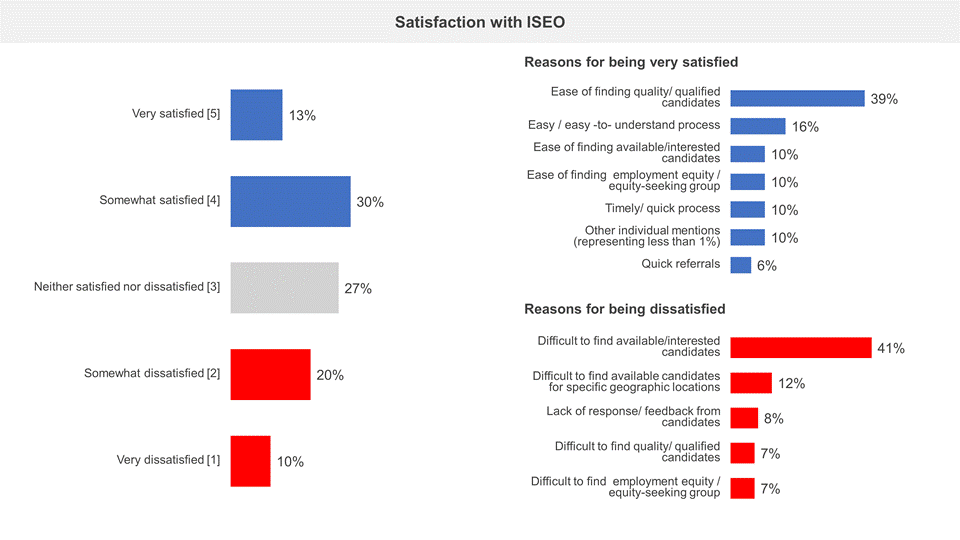 Satisfaction with ISEO
This chart has three horizontal bar charts and shows the responses and reasons of their response to a question about the level of satisfaction with the ISEO meeting own hiring needs or those of their clients. 244 that answered tried to access the ISEO in the past four years.
The first horizontal bar chart shows the satisfaction with the ISEO as follows:
Very satisfied: 13%
Somewhat satisfied: 30%
Neither satisfied nor dissatisfied: 27%
Somewhat dissatisfied: 20%
Very dissatisfied: 10%
The second horizontal bar chart shows the reasons for being very satisfied as follows:
Ease of finding quality/qualified candidates: 39%
Easy / easy-to-understand process: 16%
Ease of finding available/interested candidates: 10%
Ease of finding employment equity / equity-seeking group: 10%
Timely/quick process: 10%
Other individual mentions (representing less than 1%): 10%
Quick referrals: 6%
The third, and last, horizontal bar chart of this figure shows the reasons for being dissatisfied as follows:
Difficult to find available/interested candidates: 41%
Difficult to find available candidates for specific geographic locations: 12%
Lack of response/feedback from candidates: 8%
Difficult to find quality/qualified candidates: 7%
Difficult to find employment equity / equity-seeking group: 7%