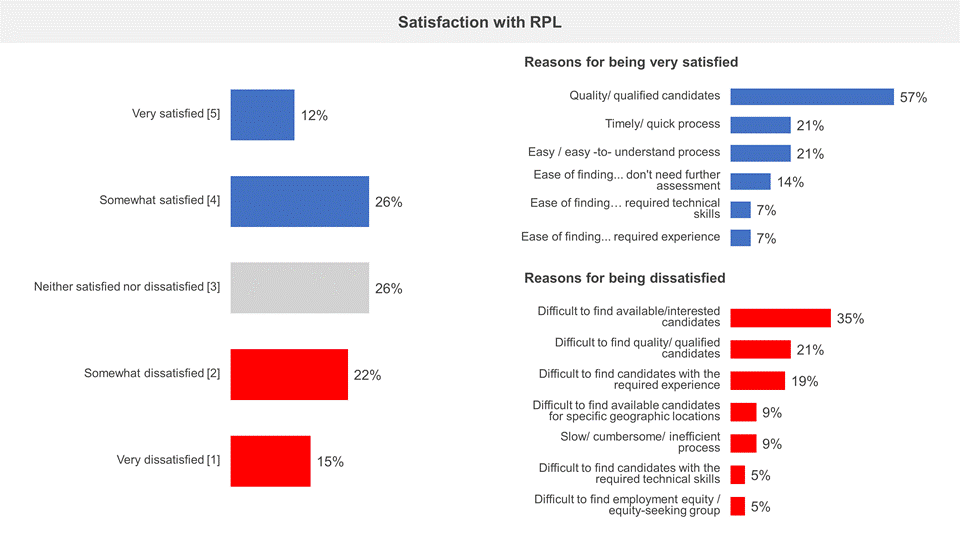 Satisfaction with RPL
This chart has three horizontal bar charts and shows the responses and reasons of their response to a question about the level of satisfaction with the RPL meeting own hiring needs or those of their clients. 117 that answered tried to access the RPL in the past four years.
The first horizontal bar chart shows the satisfaction with the RPL as follows:
Very satisfied: 12%
Somewhat satisfied: 26%
Neither satisfied nor dissatisfied: 26%
Somewhat dissatisfied: 22%
Very dissatisfied: 15%
The second horizontal bar chart shows the reasons for being very satisfied as follows:
Quality/qualified candidates: 57%
Timely/quick process: 21%
Easy / easy-to-understand process: 21%
Ease of finding... don't need further assessment: 14%
Ease of finding required technical skills: 7%
Ease of finding... required experience: 7%
The third, and last, horizontal bar chart of this figure shows the reasons for being dissatisfied as follows:
Difficult to find available/interested candidates: 35%
Difficult to find quality/qualified candidates: 21%
Difficult to find candidates with the required experience: 19%
Difficult to find available candidates for specific geographic locations: 9%
Slow/cumbersome/inefficient process: 9%
Difficult to find candidates with the required technical skills: 5%
Difficult to find employment equity / equity-seeking group: 5%